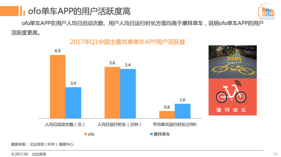 研究报告：ofo市场占有率近52%远超摩拜 稳居行业第一