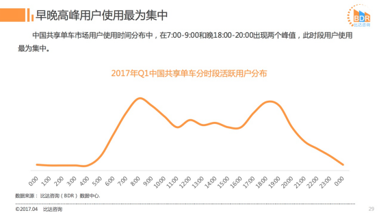 研究报告：ofo市场占有率近52%远超摩拜 稳居行业第一