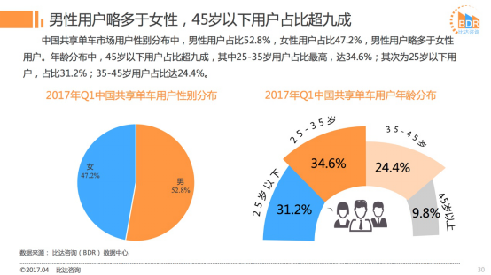 研究报告：ofo市场占有率近52%远超摩拜 稳居行业第一