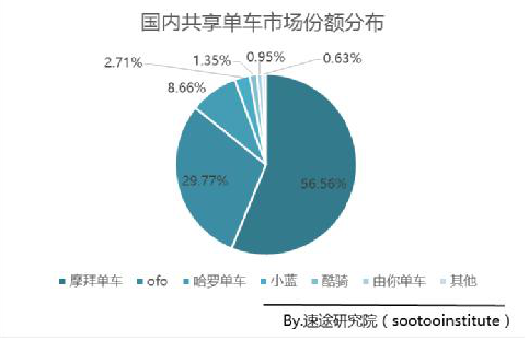 摩拜单车市场份额近60% 远超ofo等玩家!