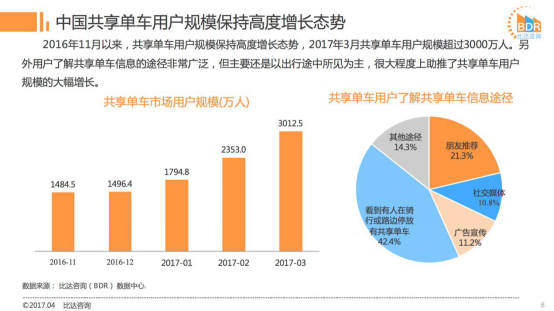 2017Q1共享单车市场：ofo市占率近52%超摩拜12% 活跃用户数超摩拜362万