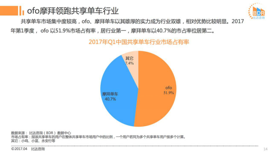 2017Q1共享单车市场：ofo市占率近52%超摩拜12% 活跃用户数超摩拜362万