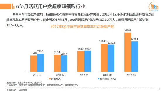 2017Q1共享单车市场：ofo市占率近52%超摩拜12% 活跃用户数超摩拜362万