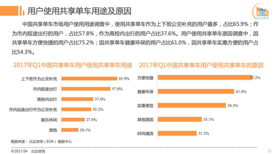 2017Q1共享单车市场：ofo市占率近52%超摩拜12% 活跃用户数超摩拜362万