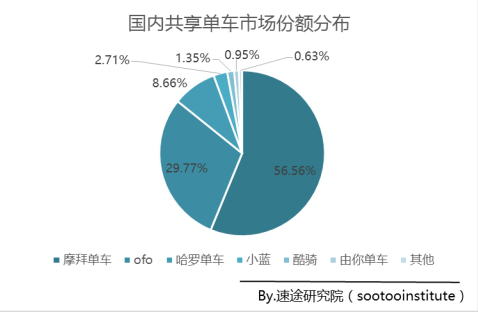 摩拜已占据共享单车制高点 市场份额是ofo近两倍