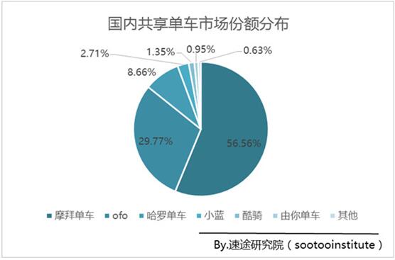 速途报告:摩拜市场份额近60% 智慧城市触手可及