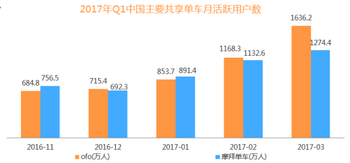 数据报告:ofo市占率达51.9%成用户最爱单车