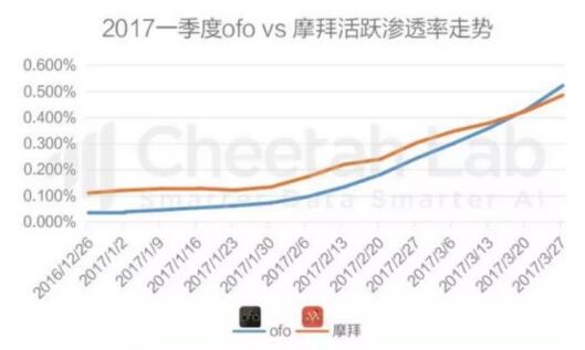 这次ofo又双叒叕能喊话摩拜“另外50城没有你很孤独”