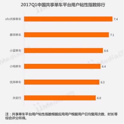 Trustdata:ofo独立用户第一 用户好感度高于摩拜行业居首
