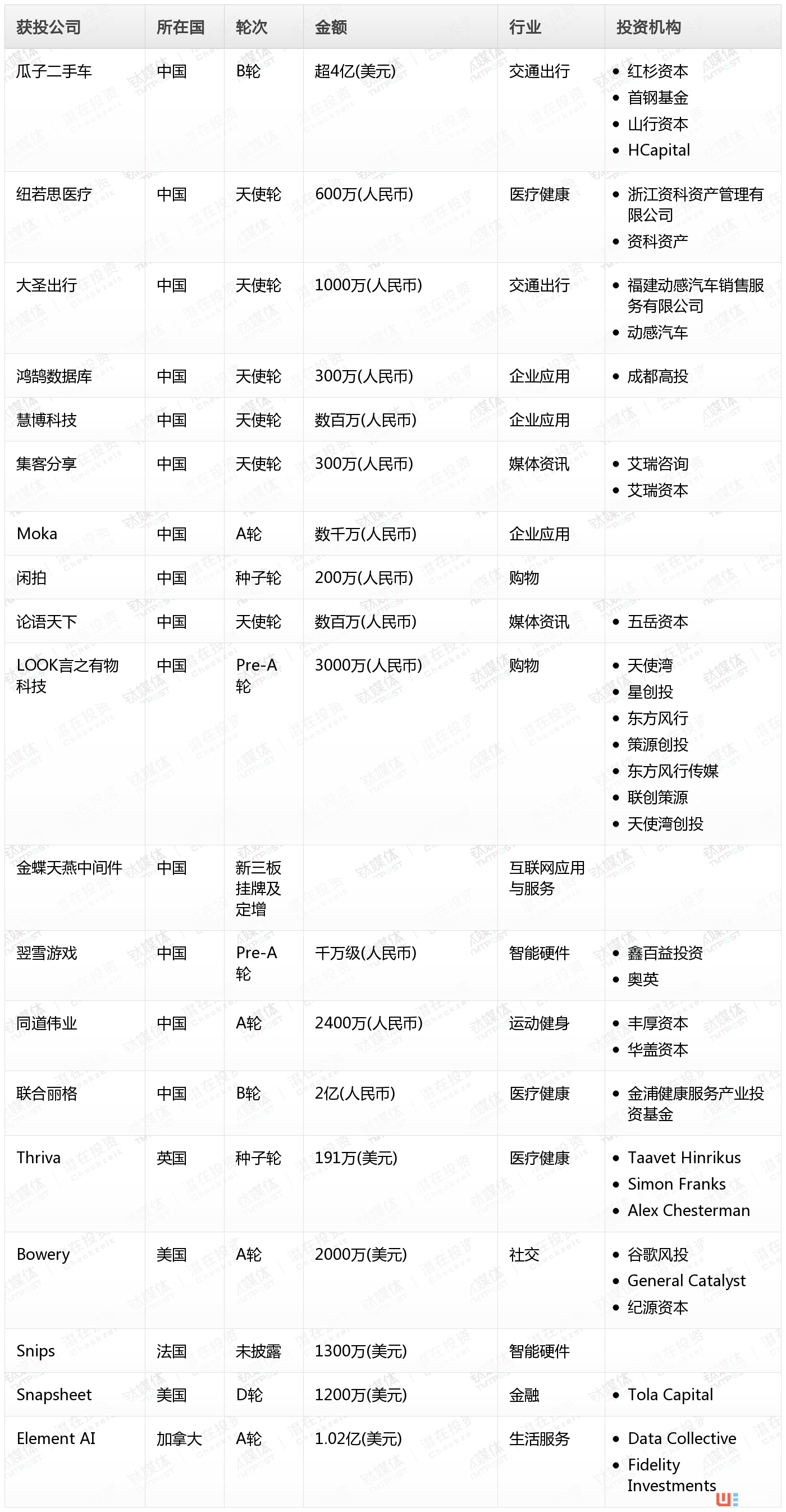 钛媒体Pro创投日报:6月15日收录投融资项目19起,医疗健康独占鳌头 ...