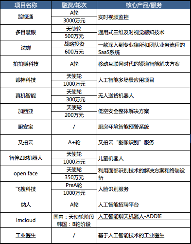 黑马大赛人工智能TOP3决出：谁将引领智能化未来？