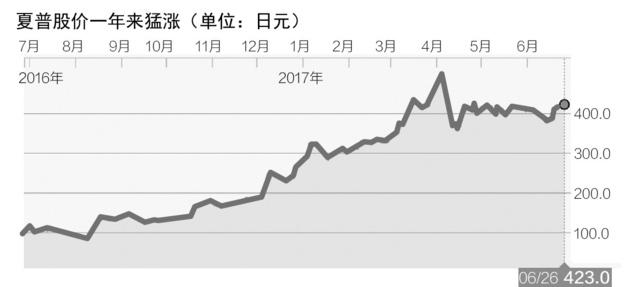 夏普遭遇低端化质疑:价格屠夫 or 继续高贵?