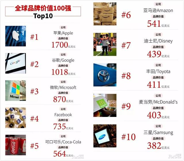 全球品牌价值100强,竟然没有百度、腾讯、阿里巴巴