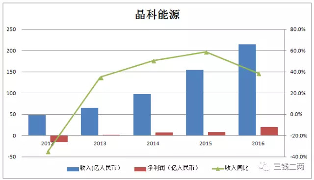 被欧美投资者遗忘的光伏产业，实际前景广阔