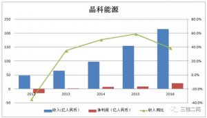 被欧美投资者遗忘的光伏产业，实际前景广阔