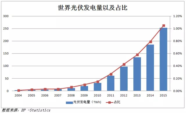 被欧美投资者遗忘的光伏产业，实际前景广阔