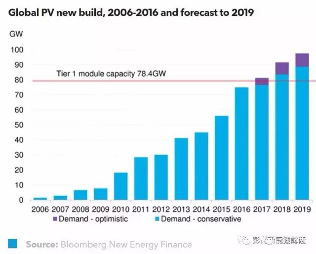 被欧美投资者遗忘的光伏产业，实际前景广阔