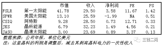 被欧美投资者遗忘的光伏产业，实际前景广阔