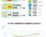 摩拜ofo势均力敌局面已改写 QM、极光显示摩拜一家独大