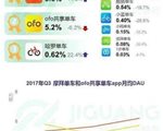 摩拜ofo势均力敌局面已改写 QM、极光显示摩拜一家独大