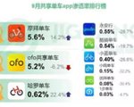 QuestMobile、极光数据：摩拜周活跃用户量达2798万核心数据均远超ofo