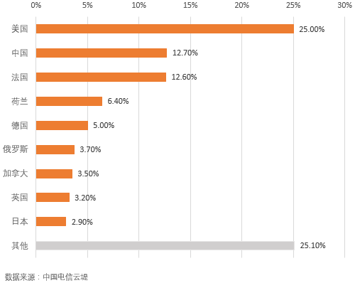 Memcached超大型DRDoS攻击 中国电信云堤与绿盟科技联合报告揭露真相