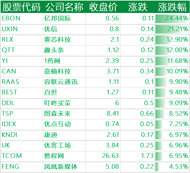 上涨的其他中概股