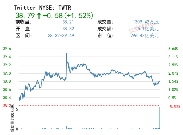 Twitter高管解释机器人账户比例计算方法，希望消除马斯克心病