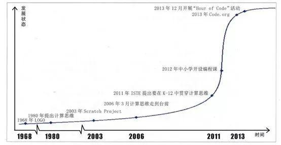 暑假千万不要让孩子错过这个神器！编程能力 up！up！up！