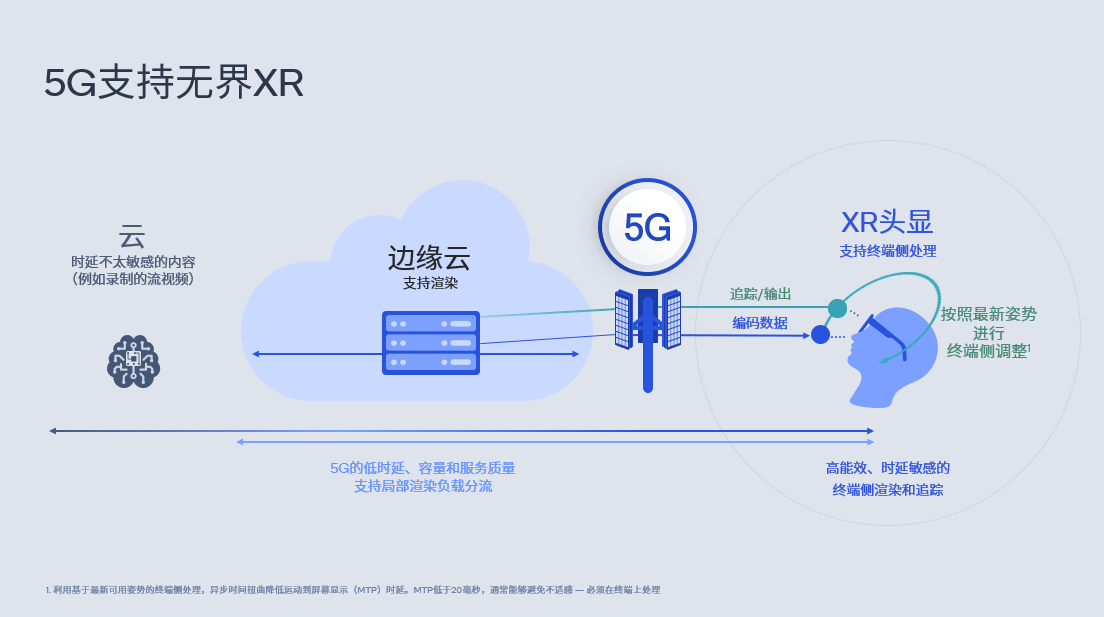 业内首次 - 中国移动携手高通开创 XR 领域 5G 切片技术新篇章