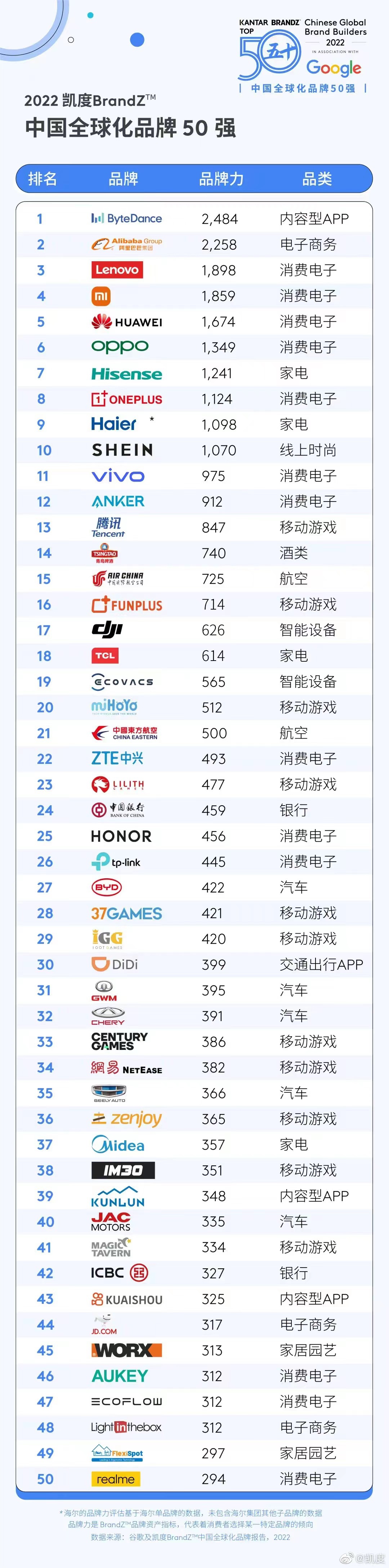 凯度 BrandZ 中国全球化品牌 50 强榜单正式公布，OPPO 再次打入 Top10