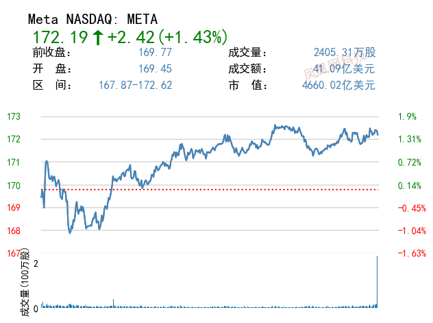 扎克伯格为Meta发展定调，确定六大优先领域