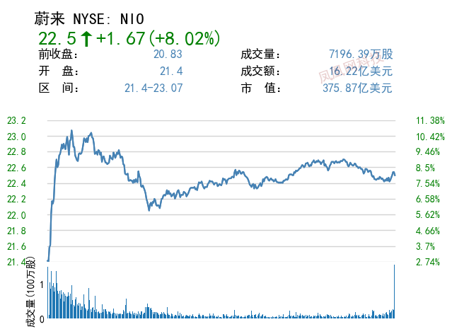 政府支持新能源汽车发展，蔚来一度涨超近11%