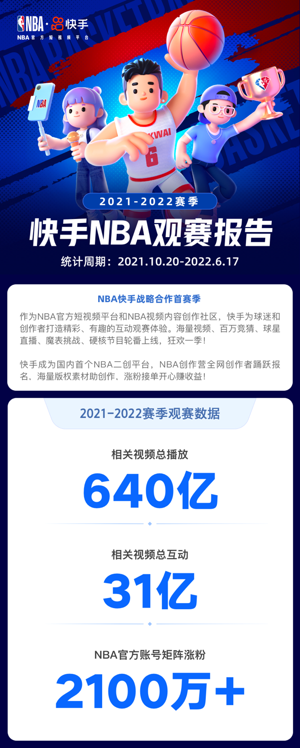 相关视频总播放量 640 亿！快手发布 NBA 本赛季观赛报告