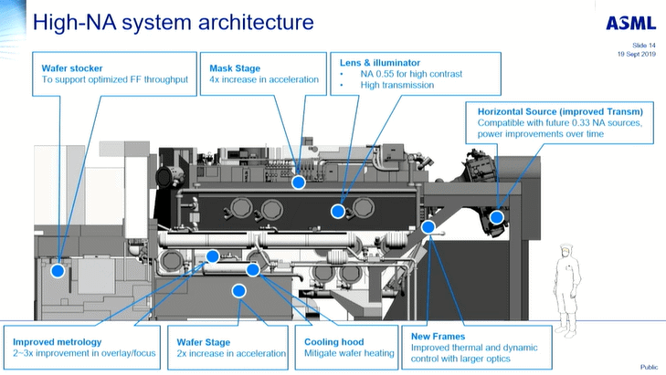 三星与 ASML 达成协议：采购下一代 High-NA EUV 光刻机，单价近 26 亿元