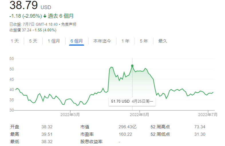 推特计划按照商定条款与马斯克完成交易，原定 440 亿美元而现在市值不到 300 亿