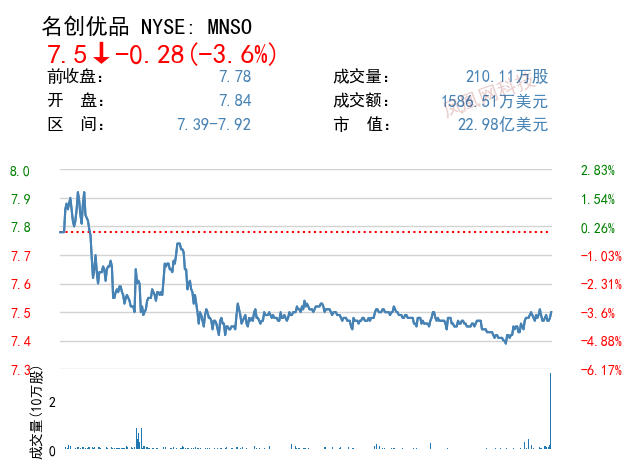 CEO叶国富是名创优品第一大股东，持股比例达62%
