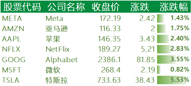 政策拉动新能源汽车：美股迎来四连涨，中概科技股普全线上涨