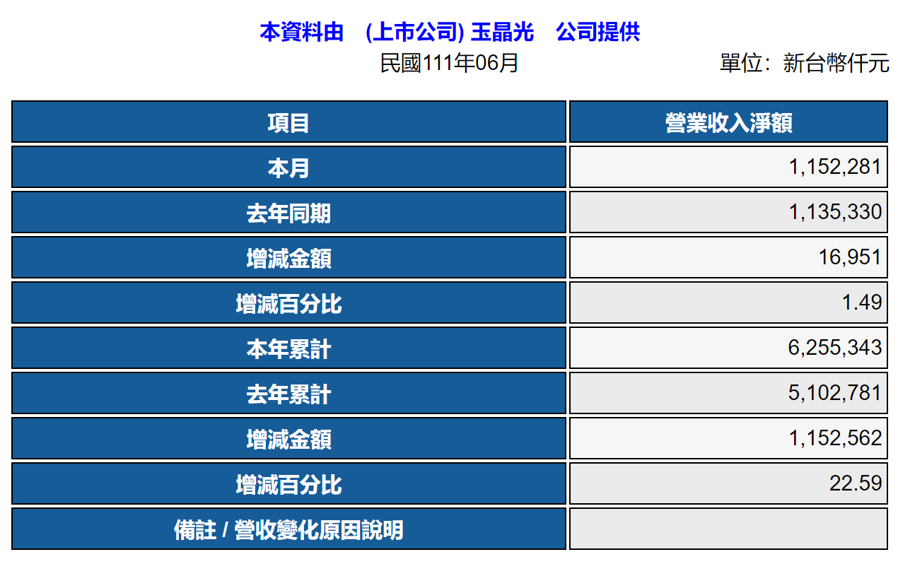 苹果供应链厂商玉晶光：预计 2022 年全年手机镜头出货量将超越去年