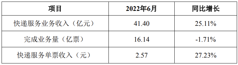 韵达股份 2022 年 6 月快递服务主要经营指标情况