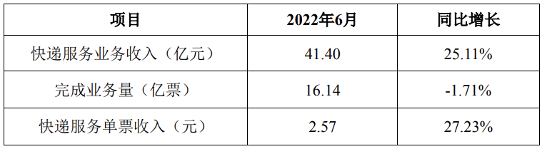 韵达股份：6 月快递服务单票收入 2.57 元，同比增长 27.23%