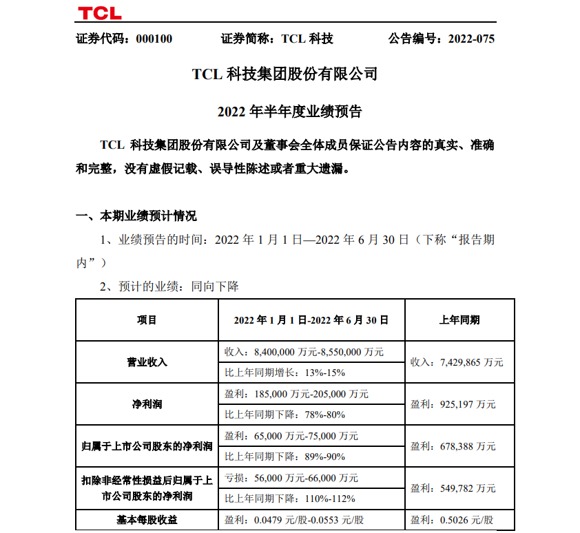 TCL 科技：上半年预计营收 840 亿 - 855 亿元，同比增长 13% - 15%