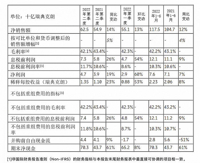 爱立信第二季度净销售额 625 亿瑞典克朗同比增长 14%,毛利率达 42.1%
