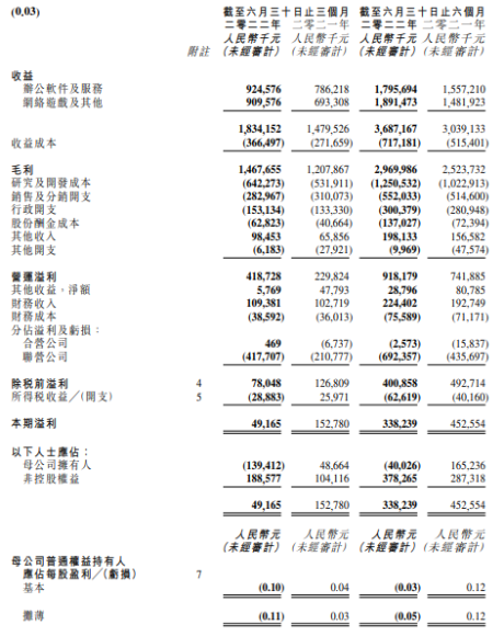 金山软件2022年第二季度收益18.34亿元，同比增长24%