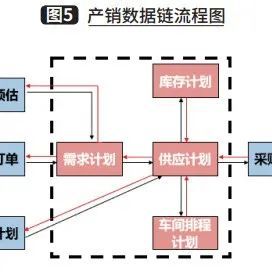 热文回顾｜电商大促供应链管理机制的建立