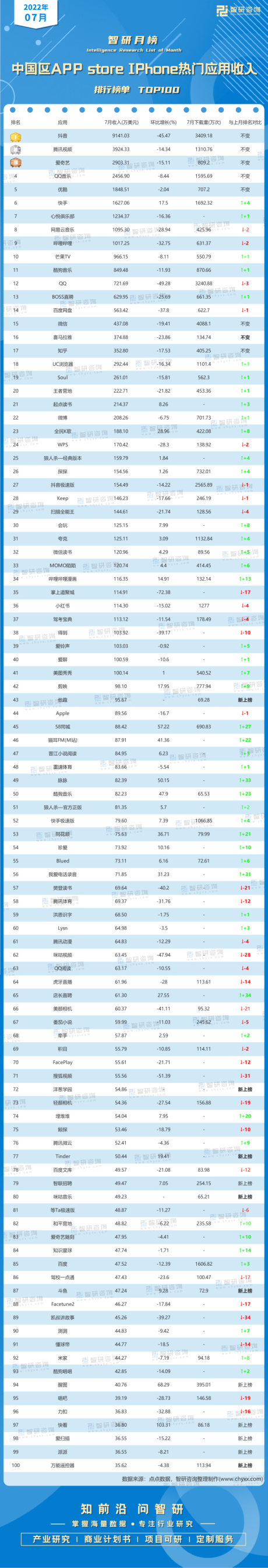 2022年7月中国区APP store iPhone热门应用收入排行榜：智联招聘、斗鱼等11个应用新上榜，芒果TV7月收入超过QQ跻身前10（附月榜TOP100详单）