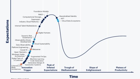 Gartner 发布 2022年的 Hype Cycle