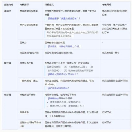 抖音新增商品品质分规范，品质分越高，流量加权越大