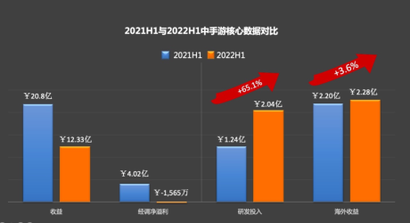 中手游财报：研发投入增65.1%，海外收入占18.5%，元宇宙游戏测试