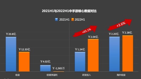 中手游财报：研发投入增65.1%，海外收入占18.5%